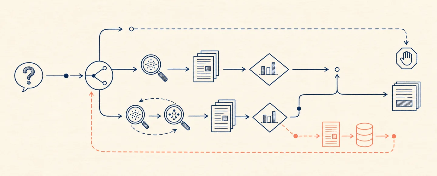 A request branches through skip, single-search, and iterative-search routes before evidence grading, correction, and a safe stop.