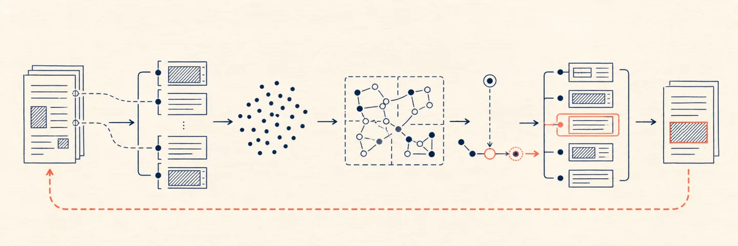 Versioned documents become structural units and vectors, pass through approximate search, and are checked against exact neighbors and evidence recall before selection.