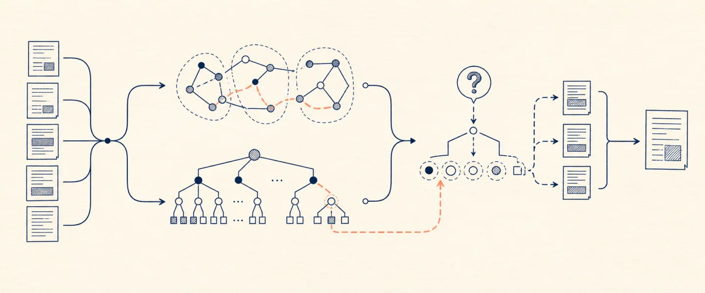 Source passages become both a relation graph and a summary hierarchy, then a query selects paths and levels that return to primary evidence.