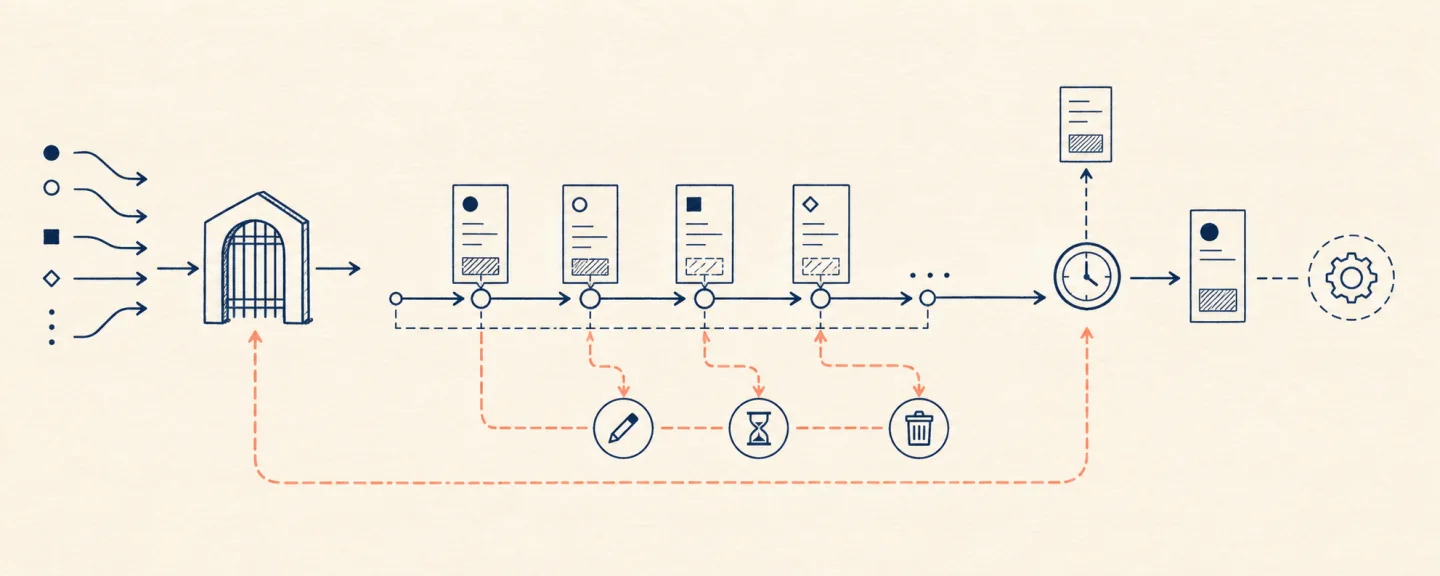 Events pass a write gate into versioned memory on a timeline, while as-of retrieval and correction, expiry, and deletion preserve provenance.