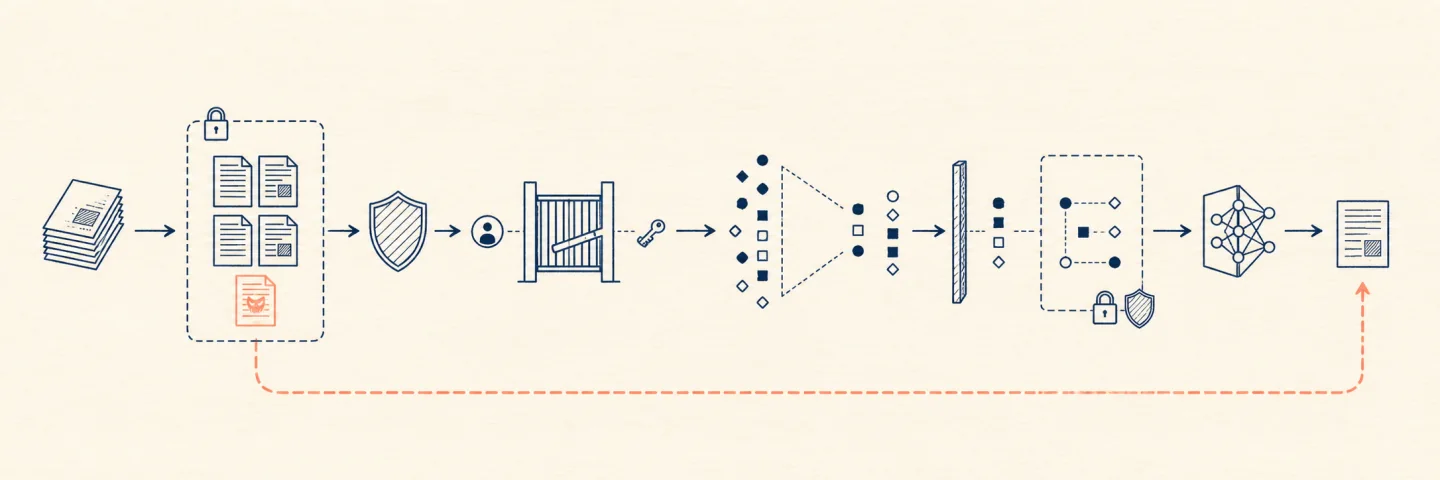 Private and untrusted documents pass quarantine, identity and access gates, robust selection, and a narrow context boundary while a hostile item is isolated.