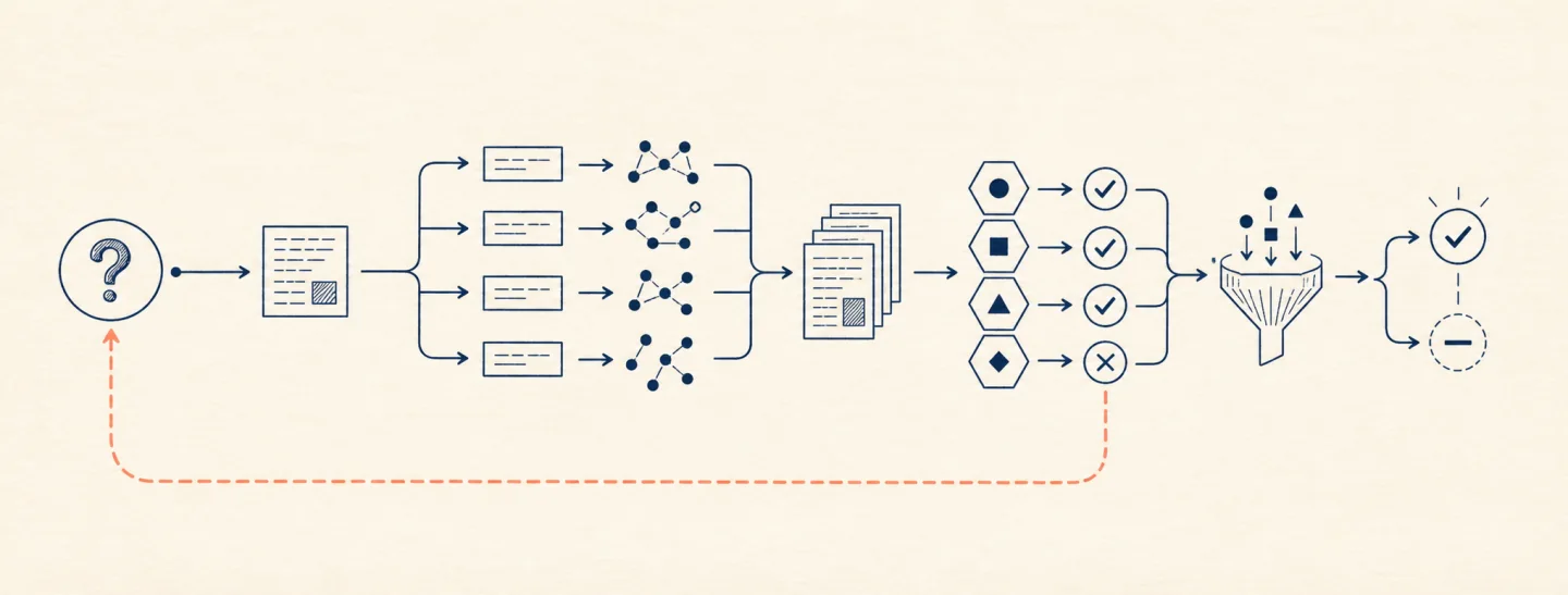 Repair loop from a request through transformed search, source-bound context, atomic claims, and support audit to an answer, qualification, or abstention.