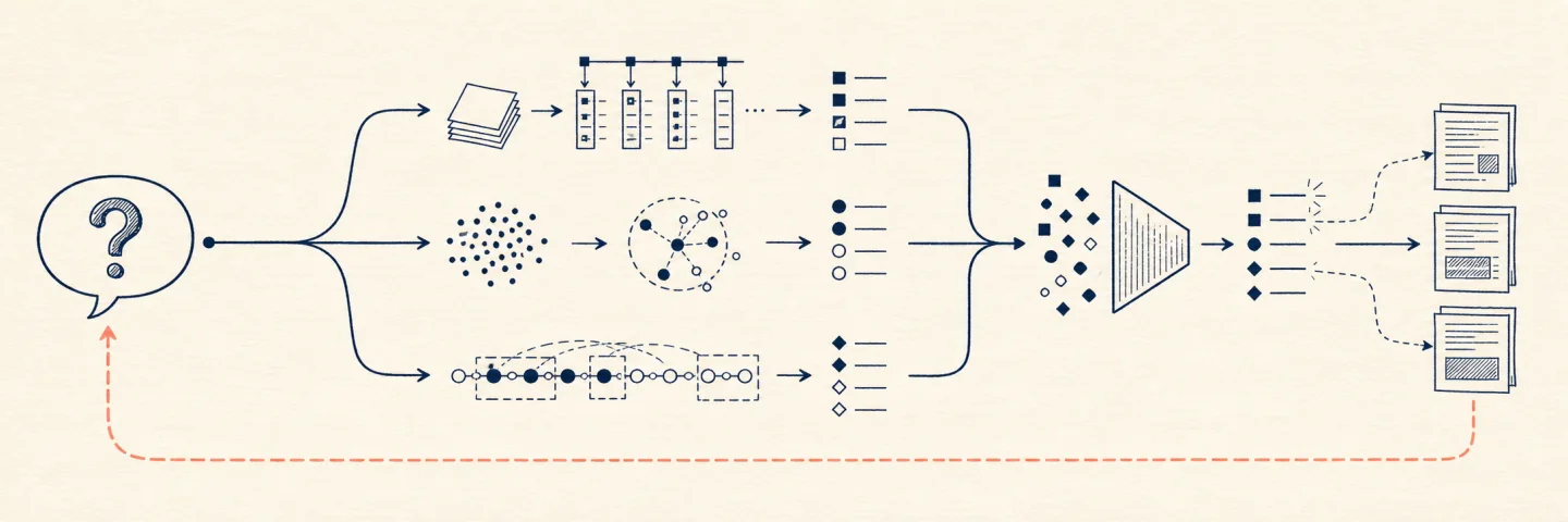 A query branches into sparse postings, dense approximate search, and late interaction before fusion, reranking, and selection of an evidence set.