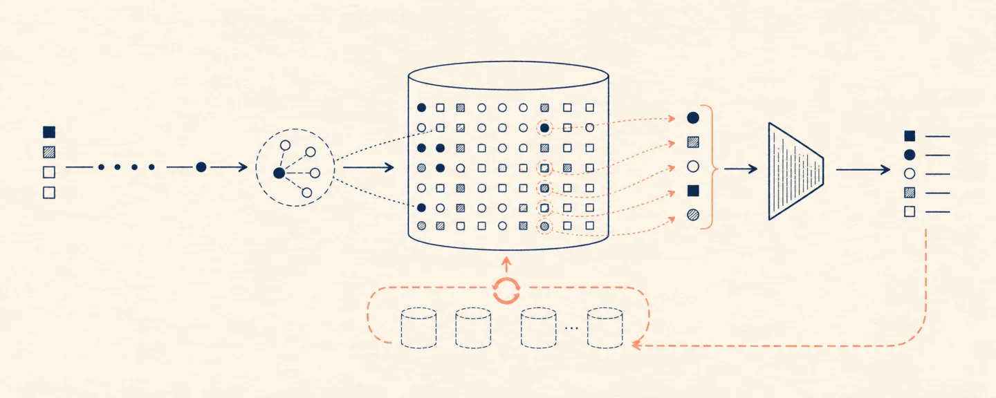 Flow from a learning state through a retrieval key and external memory to a conditioned prediction, with the memory refreshed or swapped independently.