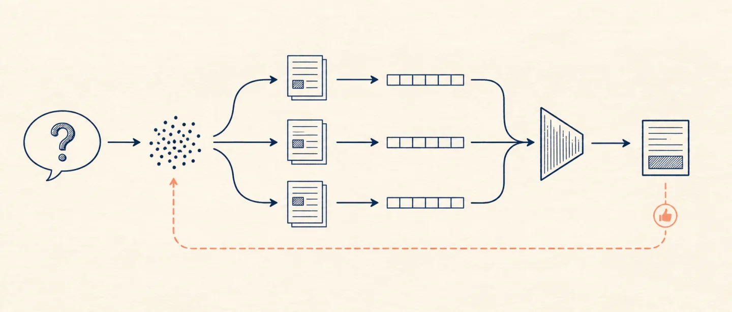 Flow from a question through passage search and a passage set to reader interaction and an answer, with answer utility feeding back into retrieval.