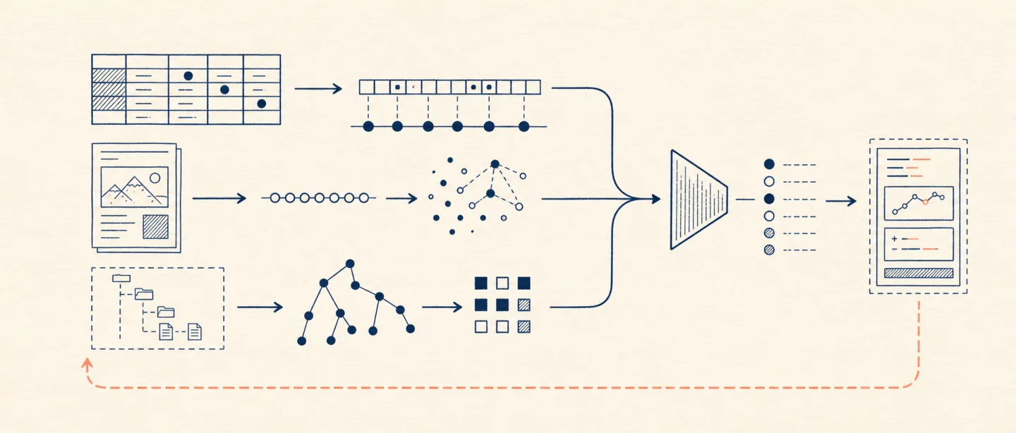 Table, visual-document, and code structures flow through modality-specific indexes, fusion, and located evidence into an answer or tested change.
